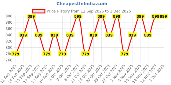 nykaa.com TNW The Natural Wash BB Cream and Anti-Ageing Face Serum for Healthy & Glowing Skin Combo tnw the natural wash Price History Graph from 12 Sep 2025 to 1 Dec 2025