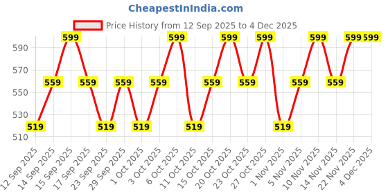 nykaa.com TNW The Natural Wash BB Cream and Beetroot Lip Balm for Healthy Skin & Lips Combo tnw the natural wash Price History Graph from 12 Sep 2025 to 4 Dec 2025