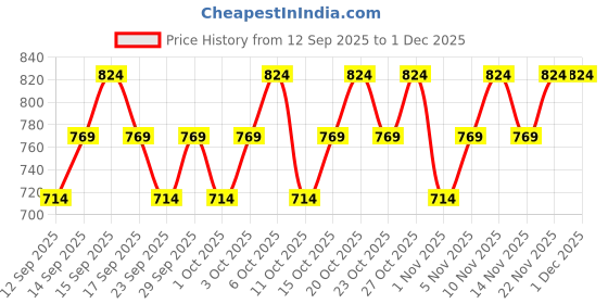 nykaa.com TNW The Natural Wash BB Cream and Face Moisturizing Gel Cream Combo tnw the natural wash Price History Graph from 12 Sep 2025 to 30 Nov 2025