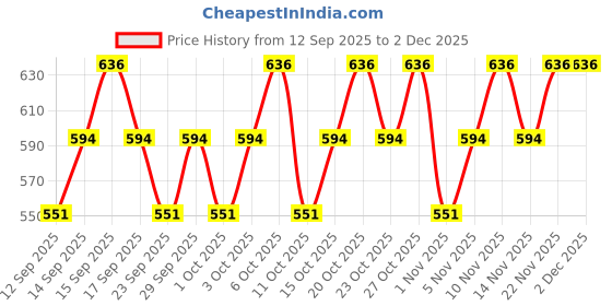 nykaa.com TNW The Natural Wash BB Cream & Vitamin C Exfoliating Face Wash Combo tnw the natural wash Price History Graph from 12 Sep 2025 to 2 Dec 2025