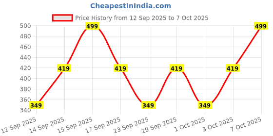 nykaa.com TNW The Natural Wash BB Cream Medium Coverage with SPF 30 Sun Protection - 02 Medium Shade tnw the natural wash Price History Graph from 12 Sep 2025 to 7 Oct 2025