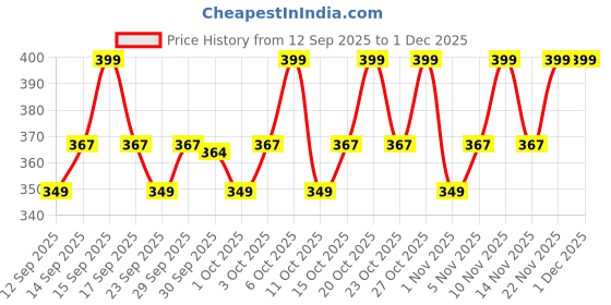 nykaa.com TNW The Natural Wash BB Cream With SPF 30 Sun Protection Gives Instant Fairness - Light Shade 01 tnw the natural wash Price History Graph from 12 Sep 2025 to 30 Nov 2025