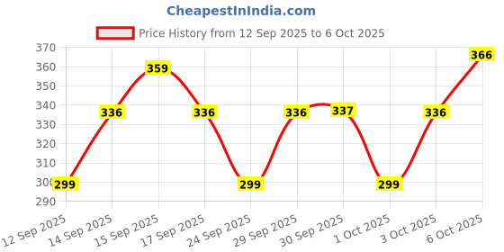 nykaa.com TNW The Natural Wash Charcoal Peel Off Face Mask with Activated Charcoal & Liquorice Extract tnw the natural wash Price History Graph from 12 Sep 2025 to 6 Oct 2025