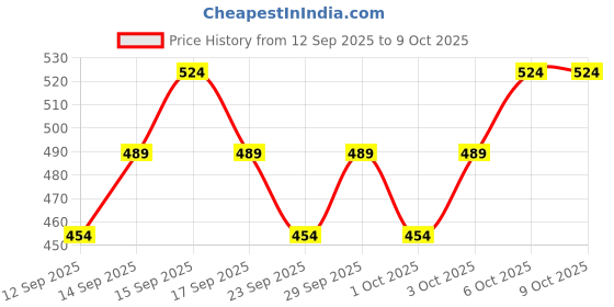 nykaa.com TNW The Natural Wash Charcoal Soap With Deep Cleansing & Cucumber Toner For Face tnw the natural wash Price History Graph from 12 Sep 2025 to 9 Oct 2025