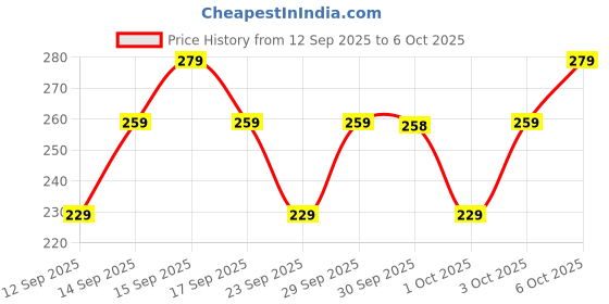 nykaa.com TNW The Natural Wash Cucumber Toner for Cleansing, Refreshing & Hydration Face Toner tnw the natural wash Price History Graph from 12 Sep 2025 to 6 Oct 2025