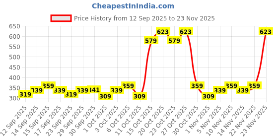 nykaa.com TNW The Natural Wash De-Tan Face Pack For Glowing Skin And Tan Removal With Orange Extract tnw the natural wash Price History Graph from 12 Sep 2025 to 23 Nov 2025