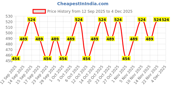 nykaa.com TNW The Natural Wash Eyecatchy Longstay Intense Kajal - Black Pearl - Pack of 2 tnw the natural wash Price History Graph from 12 Sep 2025 to 3 Dec 2025