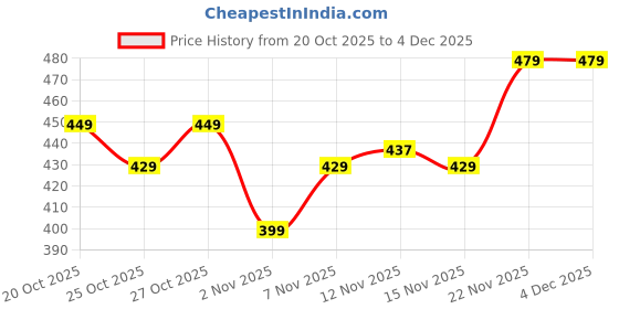 nykaa.com TNW The Natural Wash Face Moisturizing Gel Cream For Dry & Oily Skin Boosts Hydration tnw the natural wash Price History Graph from 20 Oct 2025 to 4 Dec 2025