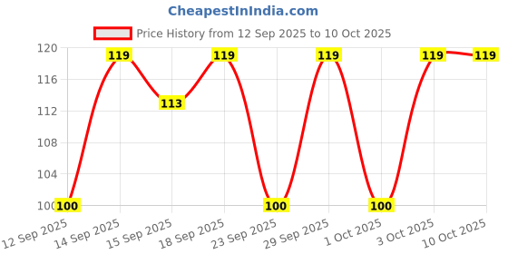 nykaa.com TNW The Natural Wash Face Sheet Mask tnw the natural wash Price History Graph from 12 Sep 2025 to 9 Oct 2025