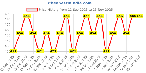 nykaa.com TNW The Natural Wash Hand & Foot Cream + Beetroot Lip Balm Combo tnw the natural wash Price History Graph from 12 Sep 2025 to 25 Nov 2025