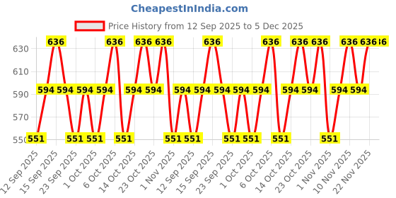 nykaa.com TNW The Natural Wash Hand & Foot Cream + SPF 50 Sunscreen Combo tnw the natural wash Price History Graph from 12 Sep 2025 to 5 Dec 2025