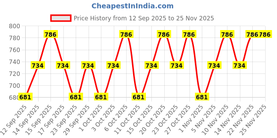 nykaa.com TNW The Natural Wash Handmade Charcoal Soap For Blackheads & Acne + Vitamin C Skin Clearing Serum tnw the natural wash Price History Graph from 12 Sep 2025 to 24 Nov 2025