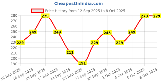 nykaa.com TNW The Natural Wash Handmade Oats & Honey Moisturizing Bathing Soap for Combination & Dry Skin tnw the natural wash Price History Graph from 12 Sep 2025 to 7 Oct 2025