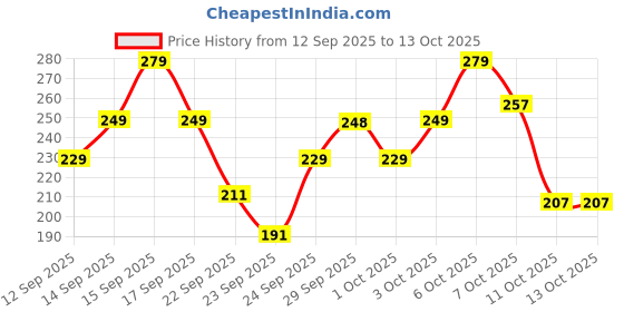 nykaa.com TNW The Natural Wash Handmade Potato Rice Bathing Soap For Oily SkinReduces Tanning & Pigmentation tnw the natural wash Price History Graph from 12 Sep 2025 to 13 Oct 2025