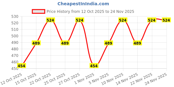 nykaa.com TNW The Natural Wash Handmade Potato Rice Soap For Tanning Pigmentation & Oily Skin Pack of 2 tnw the natural wash Price History Graph from 12 Oct 2025 to 24 Nov 2025