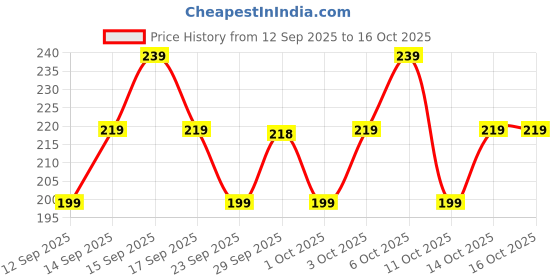nykaa.com TNW The Natural Wash Herbal Beetroot Lip Balm With SPF 15 For Dry & Soft Lips - Non Sticky tnw the natural wash Price History Graph from 12 Sep 2025 to 16 Oct 2025