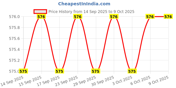 nykaa.com TNW The Natural Wash Hydrolyzed Collagen Eye Patches tnw the natural wash Price History Graph from 14 Sep 2025 to 8 Oct 2025