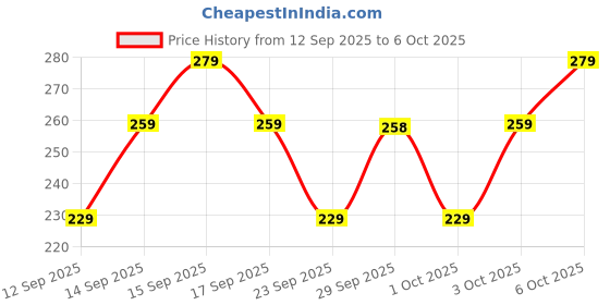 nykaa.com TNW The Natural Wash Kumkumadi Toner With Kumkumadi & Rice Water Extract For Glowing & Hydrating Skin tnw the natural wash Price History Graph from 12 Sep 2025 to 6 Oct 2025