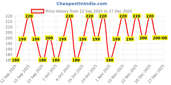 nykaa.com TNW The Natural Wash Matte Velvet Longstay Liquid Mini Lipstick tnw the natural wash Price History Graph from 12 Sep 2025 to 26 Dec 2025