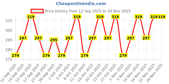 nykaa.com TNW The Natural Wash Moisturizing Pomegranate Tinted Lip Balm tnw the natural wash Price History Graph from 12 Sep 2025 to 28 Nov 2025