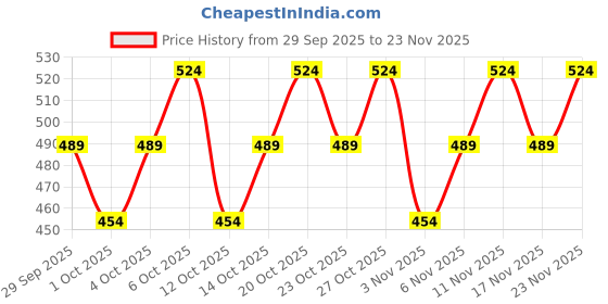 nykaa.com TNW The Natural Wash Multani Mitti Face Wash + Potato Rice Soap For All Oily Skin tnw the natural wash Price History Graph from 29 Sep 2025 to 23 Nov 2025