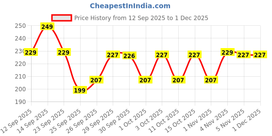 nykaa.com TNW The Natural Wash Neem Wood Anti-Dandruff Comb Wide Tooth wooden Comb to Reduce Hairfall tnw the natural wash Price History Graph from 12 Sep 2025 to 29 Nov 2025