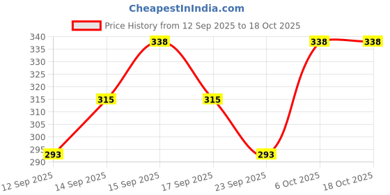 nykaa.com TNW The Natural Wash Papaya + Vitamin C + Rose Face Sheet Mask Combo tnw the natural wash Price History Graph from 12 Sep 2025 to 18 Oct 2025