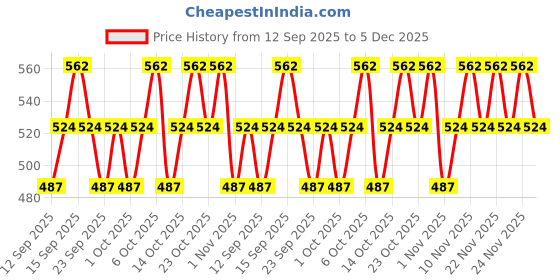nykaa.com TNW The Natural Wash Rose Face Sheet Mask With Rose Water Spray Combo tnw the natural wash Price History Graph from 12 Sep 2025 to 5 Dec 2025
