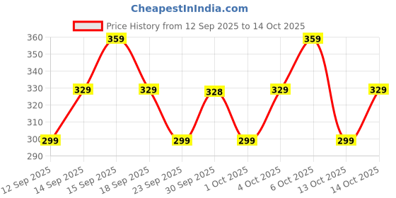 nykaa.com TNW The Natural Wash Smudgeproof Eyecatchy Matte Liquid Eyeliner tnw the natural wash Price History Graph from 12 Sep 2025 to 14 Oct 2025