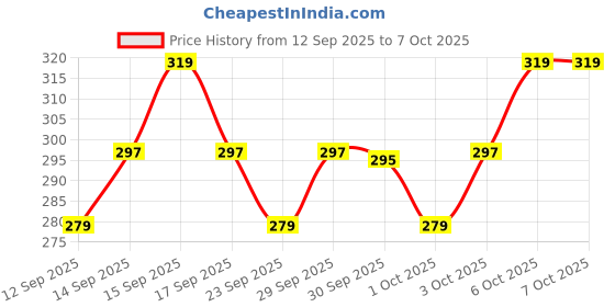 nykaa.com TNW The Natural Wash Sunscreen for Babies SPF 30 UVA/UVB PA+++ with Mango Butter & Calendula Extract tnw the natural wash Price History Graph from 12 Sep 2025 to 6 Oct 2025