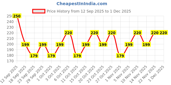 nykaa.com TNW The Natural Wash Sunscreen Wipes For Removing Dirt & Oil tnw the natural wash Price History Graph from 12 Sep 2025 to 30 Nov 2025