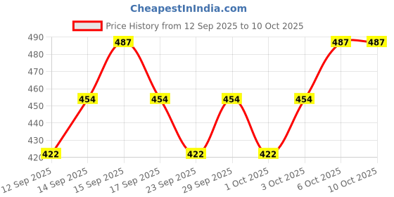nykaa.com TNW The Natural Wash Under Arm Roll On and Hand & Foot Cream Combo tnw the natural wash Price History Graph from 12 Sep 2025 to 10 Oct 2025