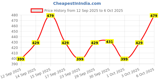 nykaa.com TNW The Natural Wash Under Eye Cream Roll On to Reduce Dark Circles, Puffiness and Fine Lines tnw the natural wash Price History Graph from 12 Sep 2025 to 6 Oct 2025