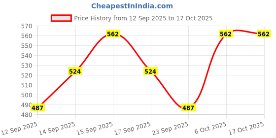 nykaa.com TNW The Natural Wash Under Eye Cream With Cooling Massage Roller + Vitamin C Face Sheet Mask tnw the natural wash Price History Graph from 12 Sep 2025 to 16 Oct 2025