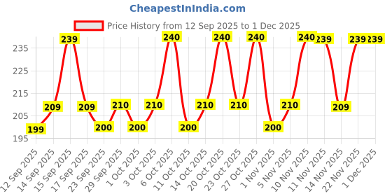 nykaa.com TNW The Natural Wash Underarm Roll On Long Lasting Freshness Unisex tnw the natural wash Price History Graph from 12 Sep 2025 to 30 Nov 2025