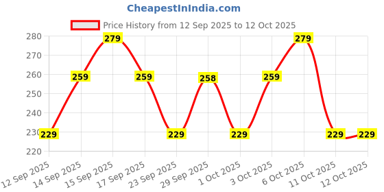 nykaa.com TNW The Natural Wash Vitamin C Face Toner for Improve Skin Texture with Niacinamide & Witch Hazel tnw the natural wash Price History Graph from 12 Sep 2025 to 11 Oct 2025