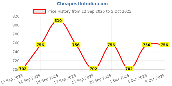 nykaa.com TNW The Natural Wash Way To Glow! Illuminating Strobe Cream - 01 Rose Gold - Pack of 2 tnw the natural wash Price History Graph from 12 Sep 2025 to 4 Oct 2025