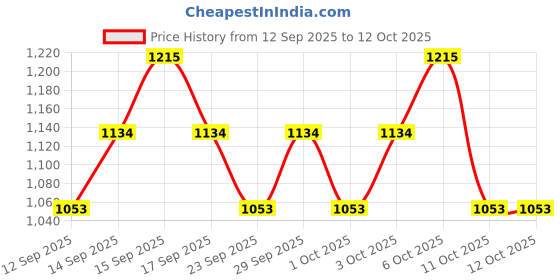 nykaa.com TNW The Natural Wash Way To Glow! Illuminating Strobe Cream - 01 Rose Gold - Pack of 3 tnw the natural wash Price History Graph from 12 Sep 2025 to 11 Oct 2025
