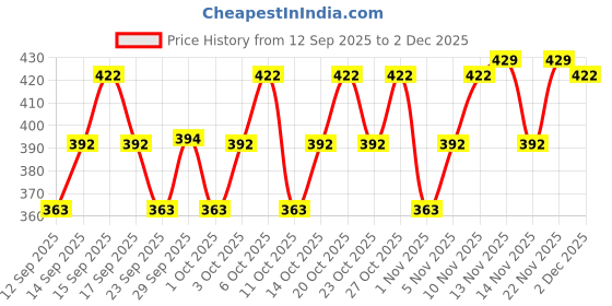 nykaa.com TNW The Natural Wash Way to Glow illuminating Strobe Cream Rose Gold tnw the natural wash Price History Graph from 12 Sep 2025 to 2 Dec 2025