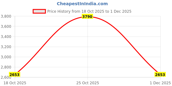 nykaa.com tohl Devon Womens Backpack - Hazelnut tohl Price History Graph from 18 Oct 2025 to 1 Dec 2025