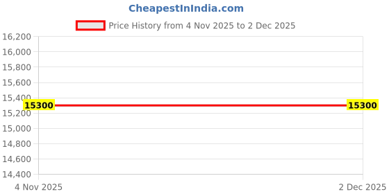 nykaa.com Tom Ford Black Orchid Gold tom ford Price History Graph from 4 Nov 2025 to 2 Dec 2025