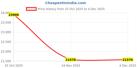 nykaa.com Tom Ford Eyewear Black Plastic Frames FT5313 55 002 tom ford eyewear Price History Graph from 25 Oct 2025 to 2 Dec 2025