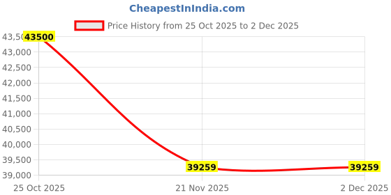 nykaa.com Tom Ford Eyewear Men Black Square Eyeglass Frames - FT5903-B 54 002 tom ford eyewear Price History Graph from 25 Oct 2025 to 2 Dec 2025