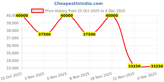 nykaa.com Tom Ford Eyewear Men Brown Full Rim Eyeglass Frame - FT5943-B 56 050 (56) tom ford eyewear Price History Graph from 25 Oct 2025 to 4 Dec 2025