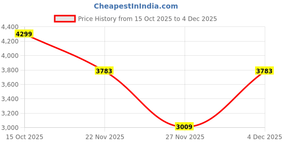 nykaa.com tommy hilfiger accessories Tommy Hilfiger Beatrice Women PU Flap Wallet with Sling - Brown (Set of 2) (M) tommy hilfiger accessories Price History Graph from 15 Oct 2025 to 4 Dec 2025