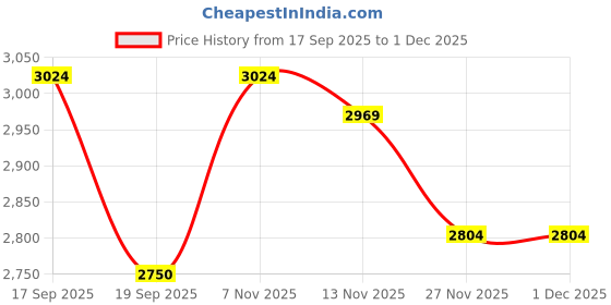 nykaa.com tommy hilfiger accessories Tommy Hilfiger Black Fit Sling Bag tommy hilfiger accessories Price History Graph from 17 Sep 2025 to 1 Dec 2025