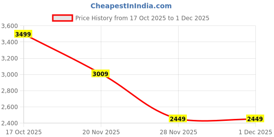 nykaa.com tommy hilfiger accessories Tommy Hilfiger Blue Solid Wallet with Detachable Chain Strap tommy hilfiger accessories Price History Graph from 17 Oct 2025 to 1 Dec 2025