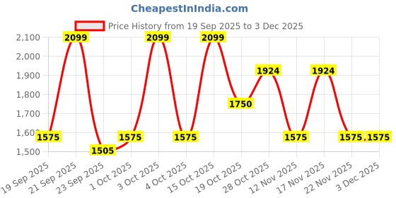 nykaa.com tommy hilfiger accessories Tommy Hilfiger Boone Duffel Gym Bag - Black with Detachable Strap tommy hilfiger accessories Price History Graph from 19 Sep 2025 to 3 Dec 2025