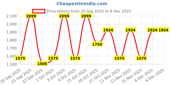 nykaa.com tommy hilfiger accessories Tommy Hilfiger Boone Duffel Gym Bag - Ornamental Green with Detachable Strap tommy hilfiger accessories Price History Graph from 20 Sep 2025 to 4 Dec 2025