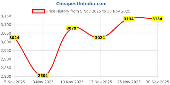 nykaa.com tommy hilfiger accessories Tommy Hilfiger Colorblock Beige Pu Sling Bag tommy hilfiger accessories Price History Graph from 5 Nov 2025 to 30 Nov 2025